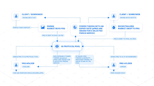 PARSIQ Launches Innovative Subscription Model as Decentralized SaaS Powered by IQ Protocol