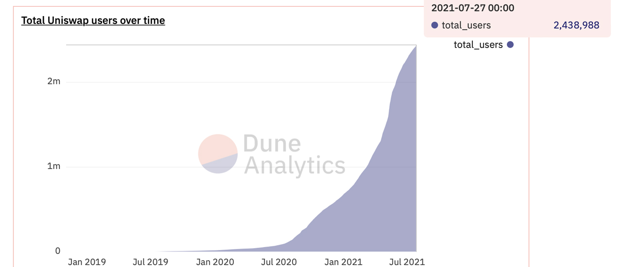 Unique Addresses Tethered to Ethereum Defi Apps Climb Past 3 Million