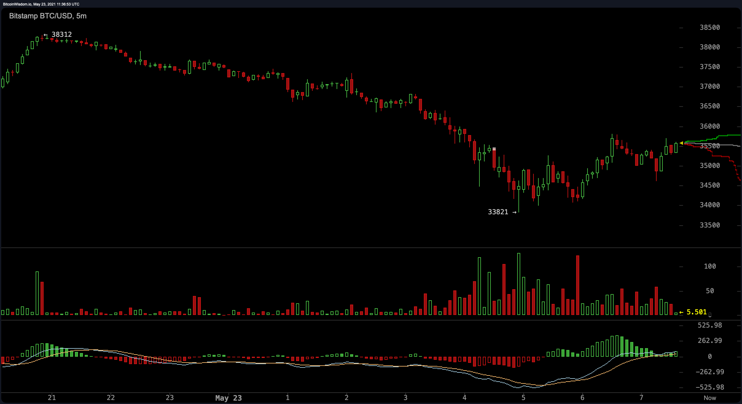 Crypto Markets Lose Billions, Weak Hands Capitulate, Stablecoin Market Surpasses $100 Billion Crypto Markets Lose Billions, Weak Hands Capitulate, Stablecoin Market Surpasses $100 Billion
