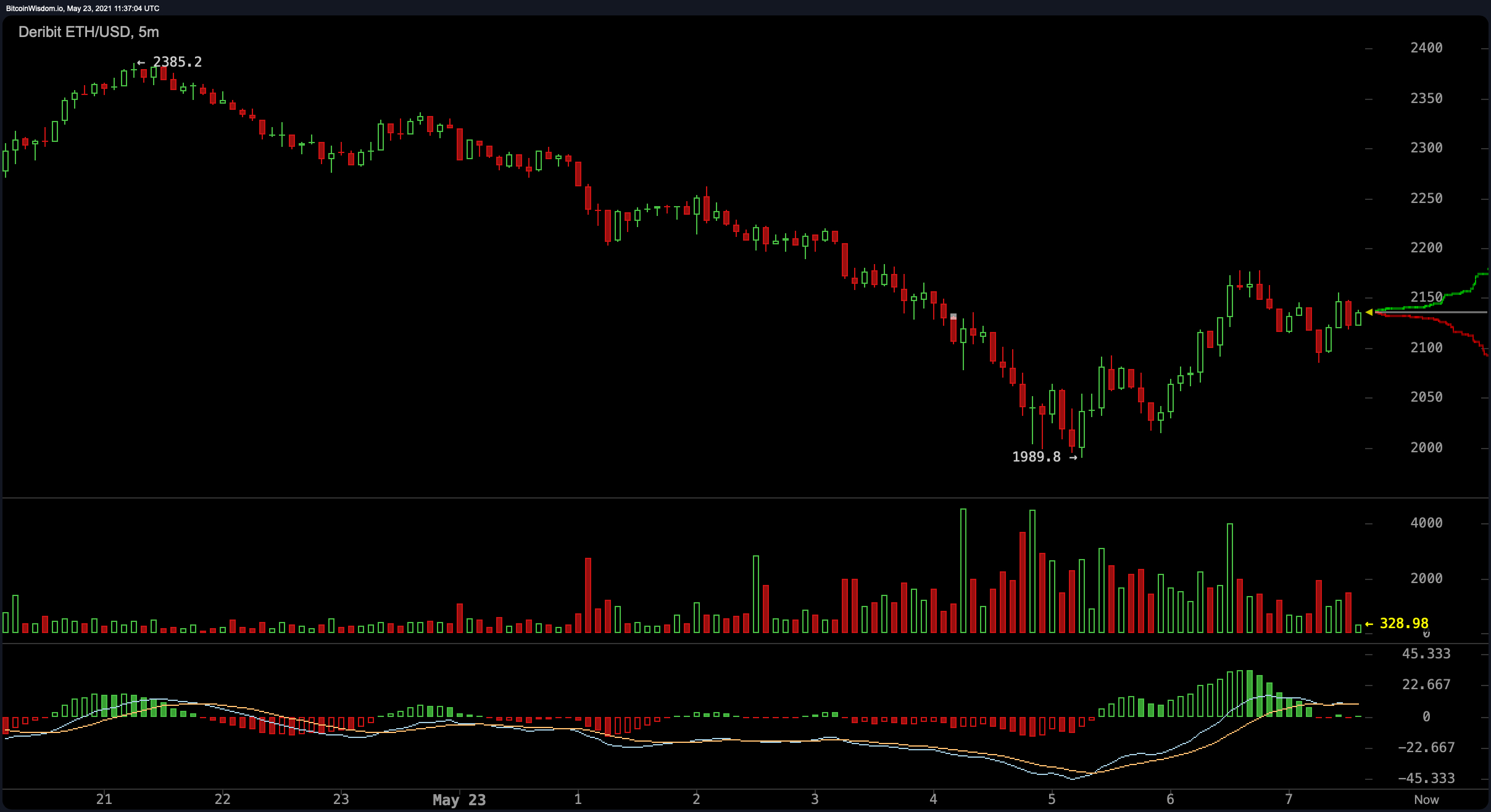 Crypto Markets Lose Billions, Weak Hands Capitulate, Stablecoin Market Surpasses $100 Billion Crypto Markets Lose Billions, Weak Hands Capitulate, Stablecoin Market Surpasses $100 Billion