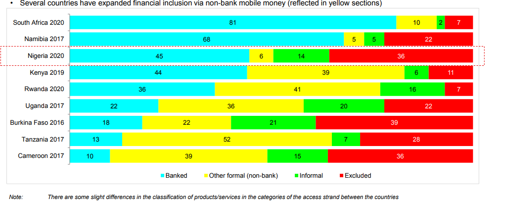 Study Shows 36% of Nigerian Adults Are Financially Excluded — Digital Financial Services Bolster Inclusion