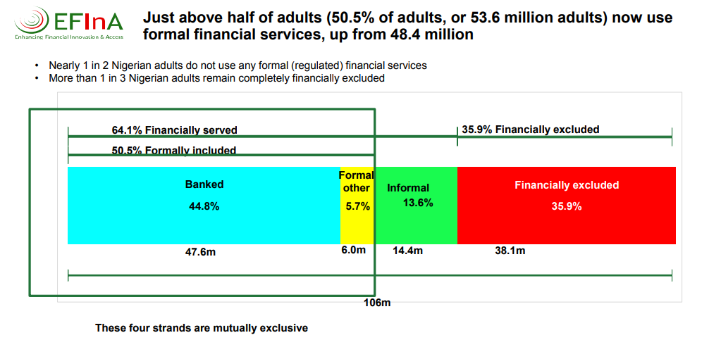 Study Shows 36% of Nigerian Adults Are Financially Excluded — Digital Financial Services Bolster Inclusion