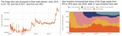 <b>ChableSysis表明，DogeCoin选用到达记载水平，82％的</b>