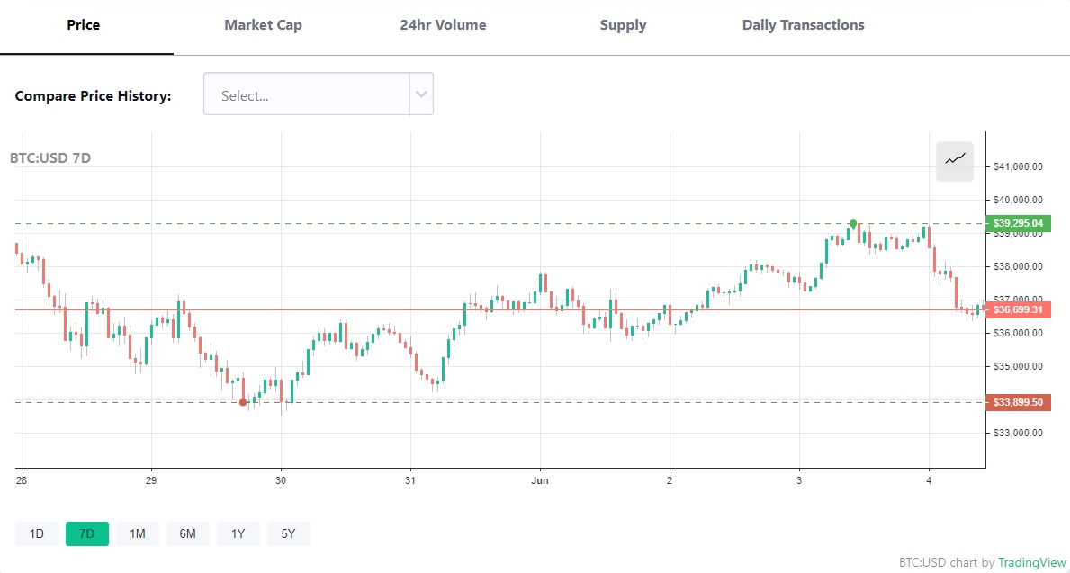 Bitcoin Dips as Elon Musk Tweets Broken Heart Emoji