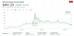 MicroStrategy自2月以来，MSTR杰出的比特币购买了1