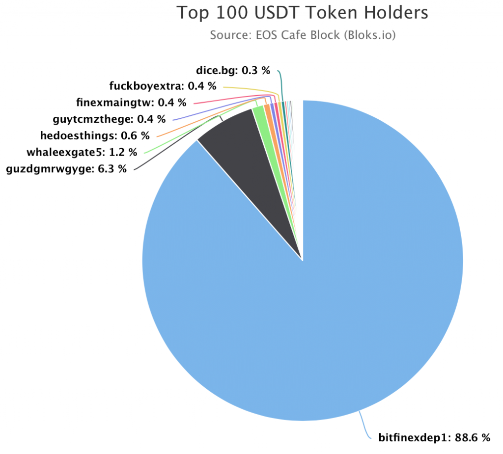 Tron-Based Tether Has Ballooned to Over 900 Million Tokens, Almost 22% of Total Supply