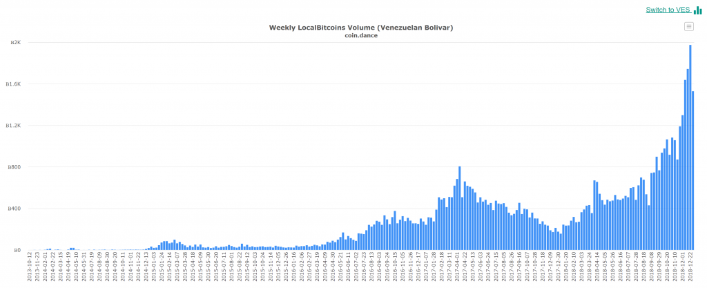 Indian Cryptocurrency Exchange in 45 Countries Sees Strong Demand in Venezuela