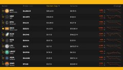 商场更新：Cryptocurrencies在血腥兜售中缩小了数十