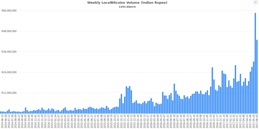 Indian Government Cracks Down on Illegal Bitcoin Activities while Considering Regulations