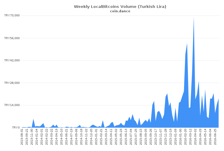 Turkish Lira LocalBitcoins